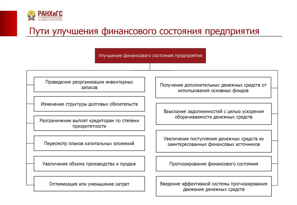 Анализ финансового состояния предприятия и пути его улучшения (на