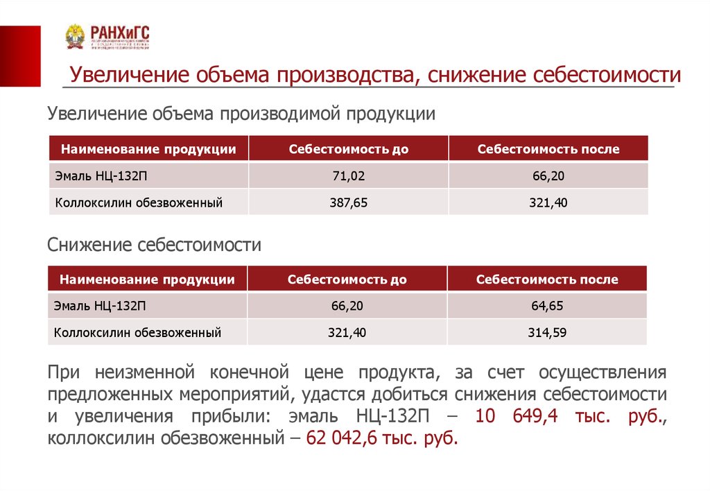 Объем производства снизился. Себестоимость снижение при увеличении объема производства. «Казаньоргсинтез» увеличил объем выпускаемой продукции. Удешевить стоимость или снизить стоимость.