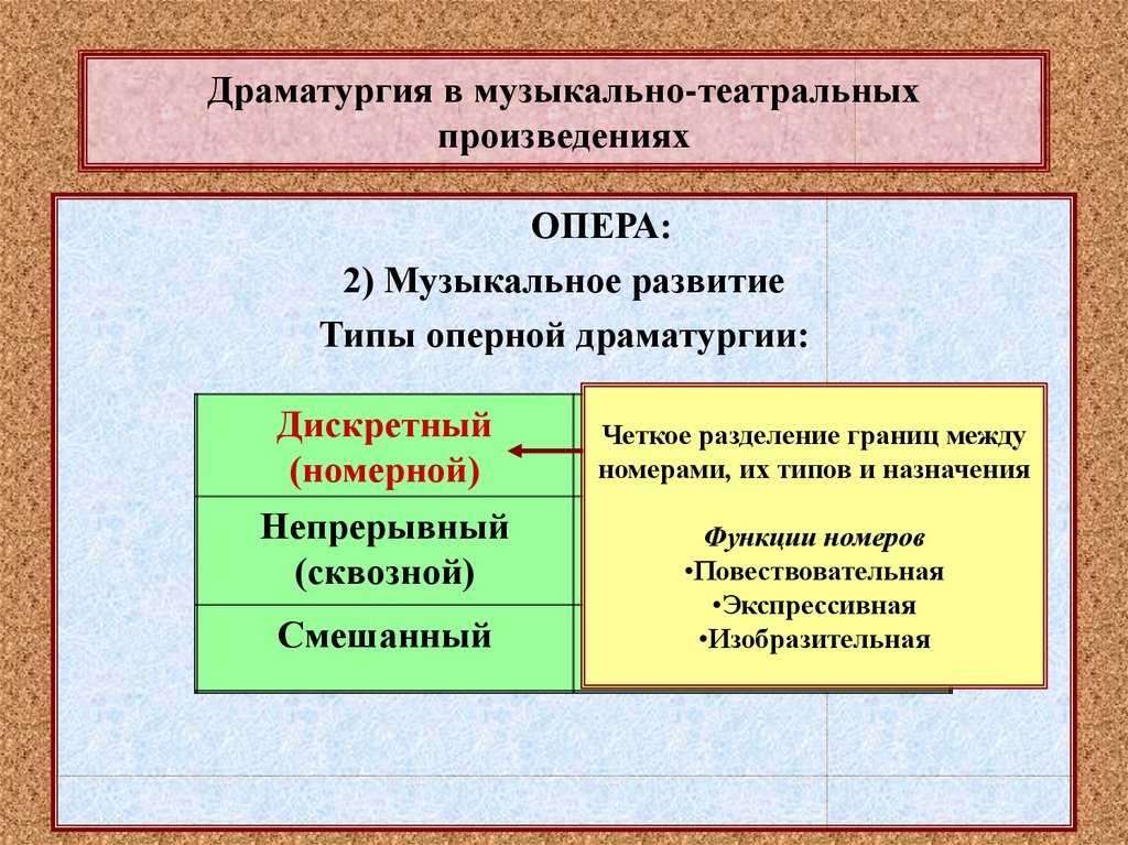 Развитие образов и персонажей в оперной драматургии презентация 7 класс