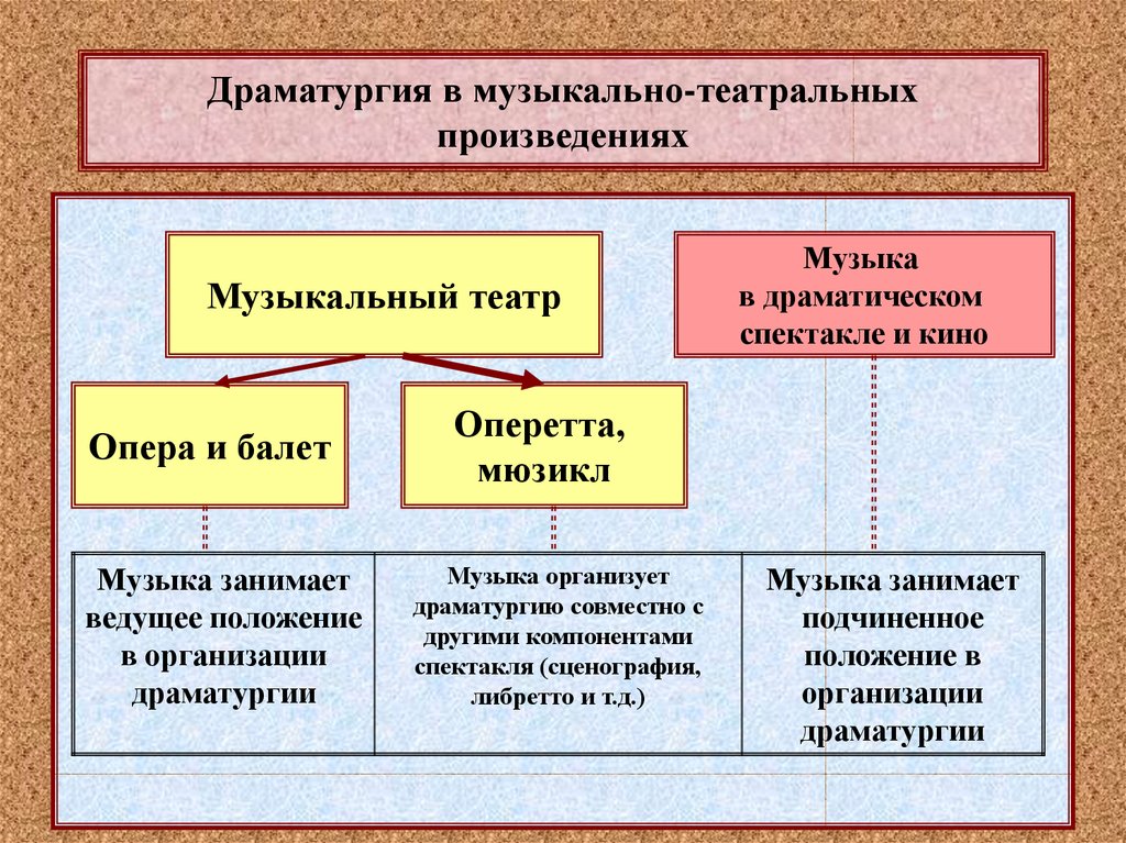 Приемы драматургии