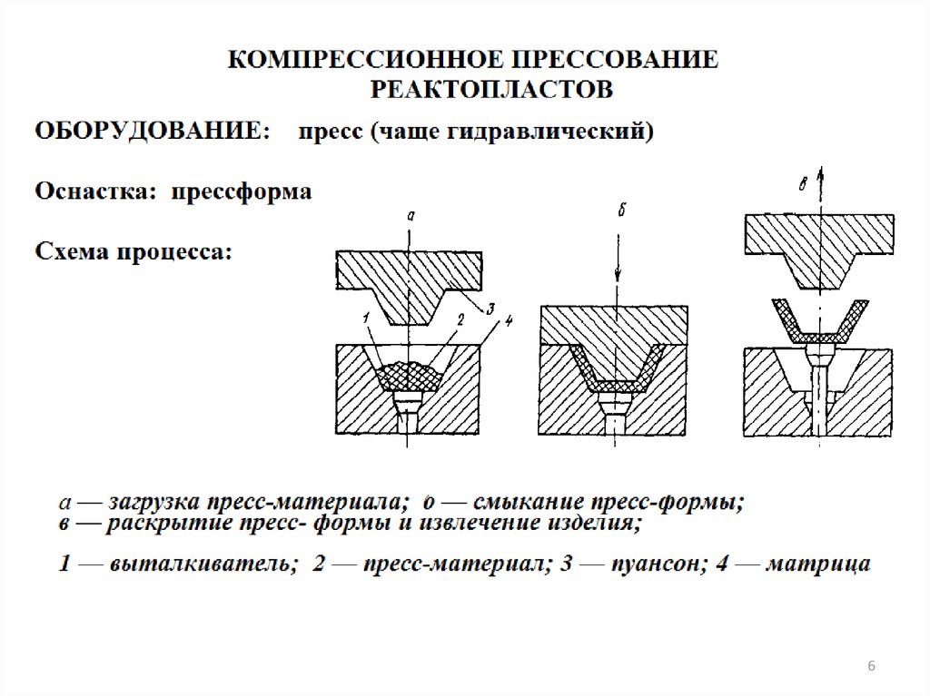 Прессование. Компрессионное формование схема. Литьевое прессование схема. Компрессионное формование резиновых смесей. Формование реактопластов на матрице.