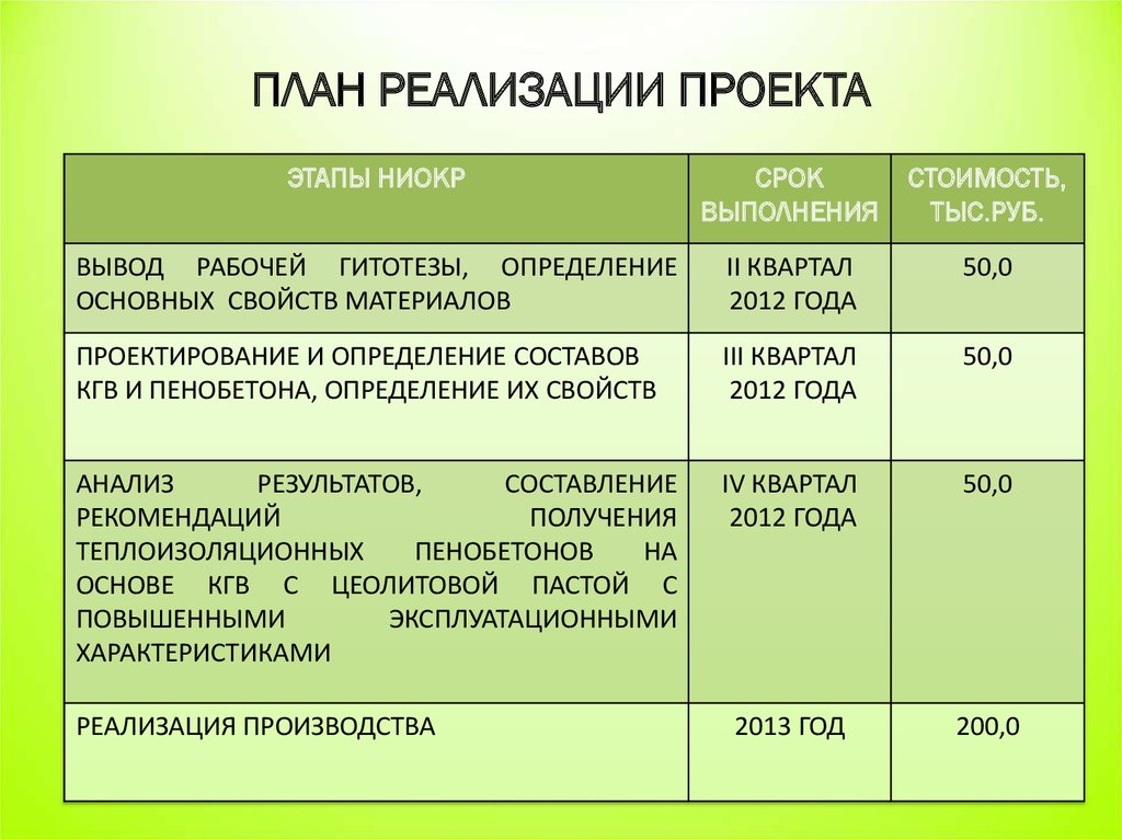 План на какой срок. План реализации проекта. План реализации проекта этапы. План проекта планирование реализации. Рабочий план реализации проекта.