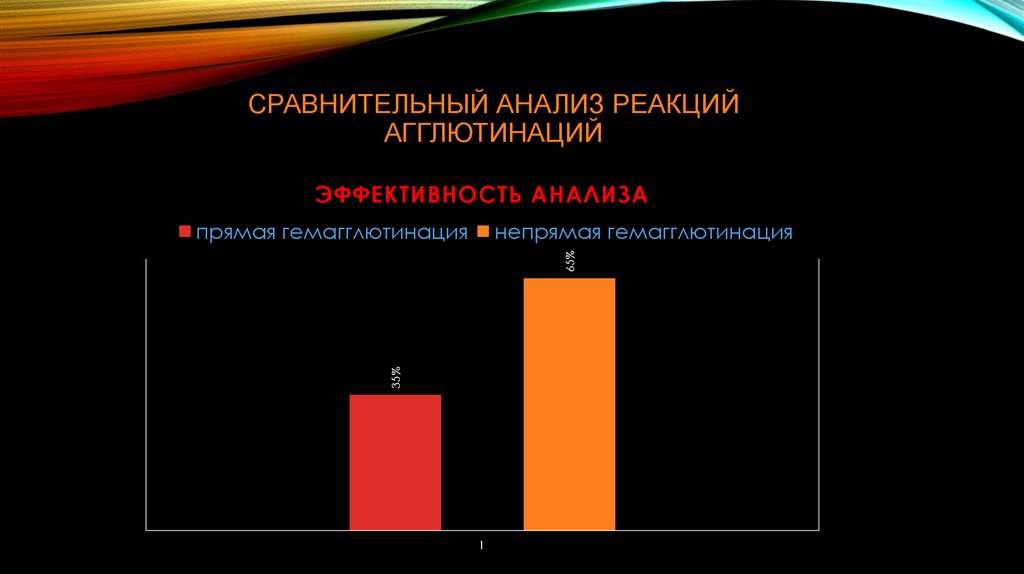 Реакция анализа. Реакция агглютинации на стекле. Постановка реакции агглютинации на стекле.