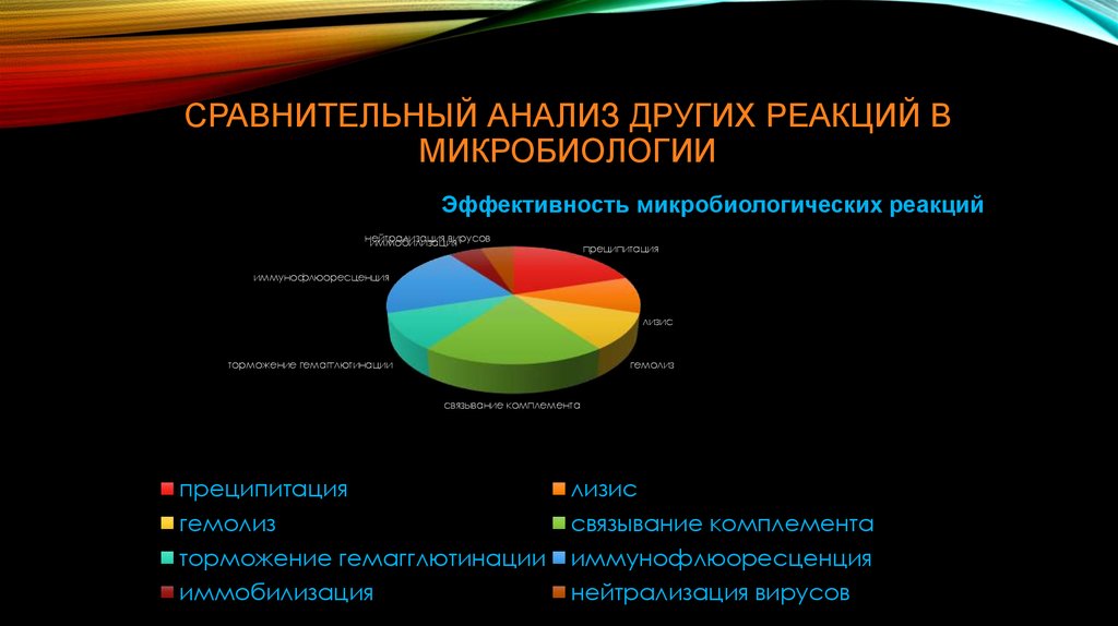 Сравнительный анализ других реакций в микробиологии