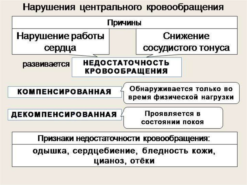 Схема нарушения кровообращения