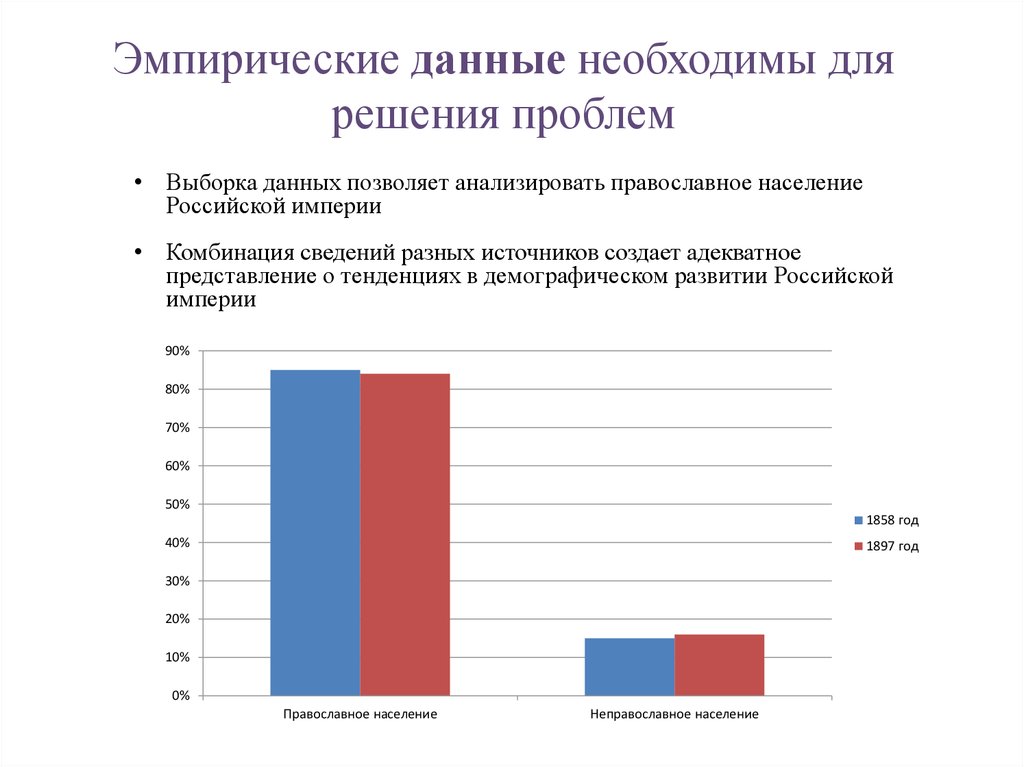 Эмпирические данные