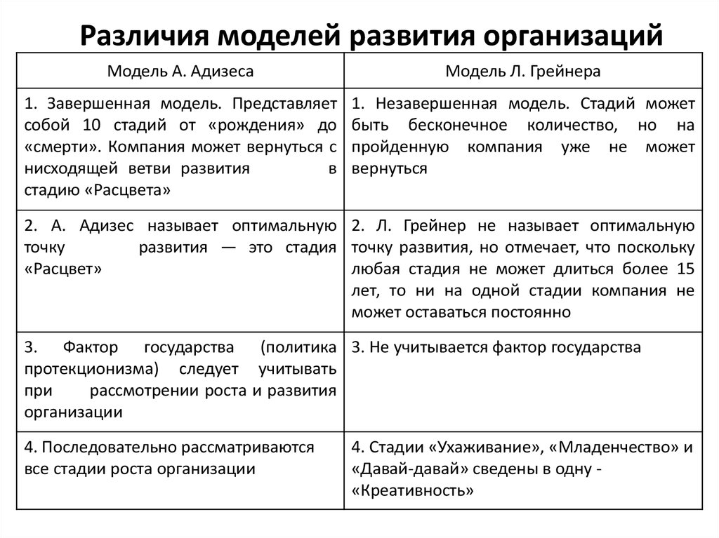 Модель разницы. Различия моделей развития организаций. Сравнение модели организационного развития л. Грейнера и и. Адизеса. Модель Грейнера и Адизеса. Сравните модели организационного развития Грейнера и Адизеса.