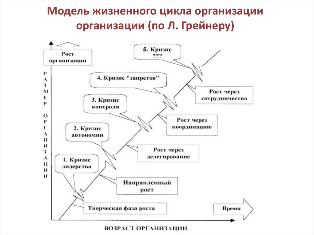 Модели управление жизненного цикла