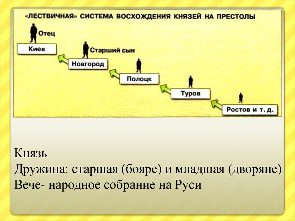 Система наследования власти. Системы наследования престола лествичная и. Схема лествичной системы наследования. Порядок престолонаследия в Киевской Руси.