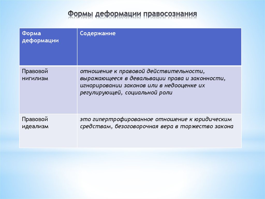 Правовой релятивизм это. Формы деформации правового сознания. Деформация правосознания. Виды деформации правосознания. Деформация правосознания понятие и виды.