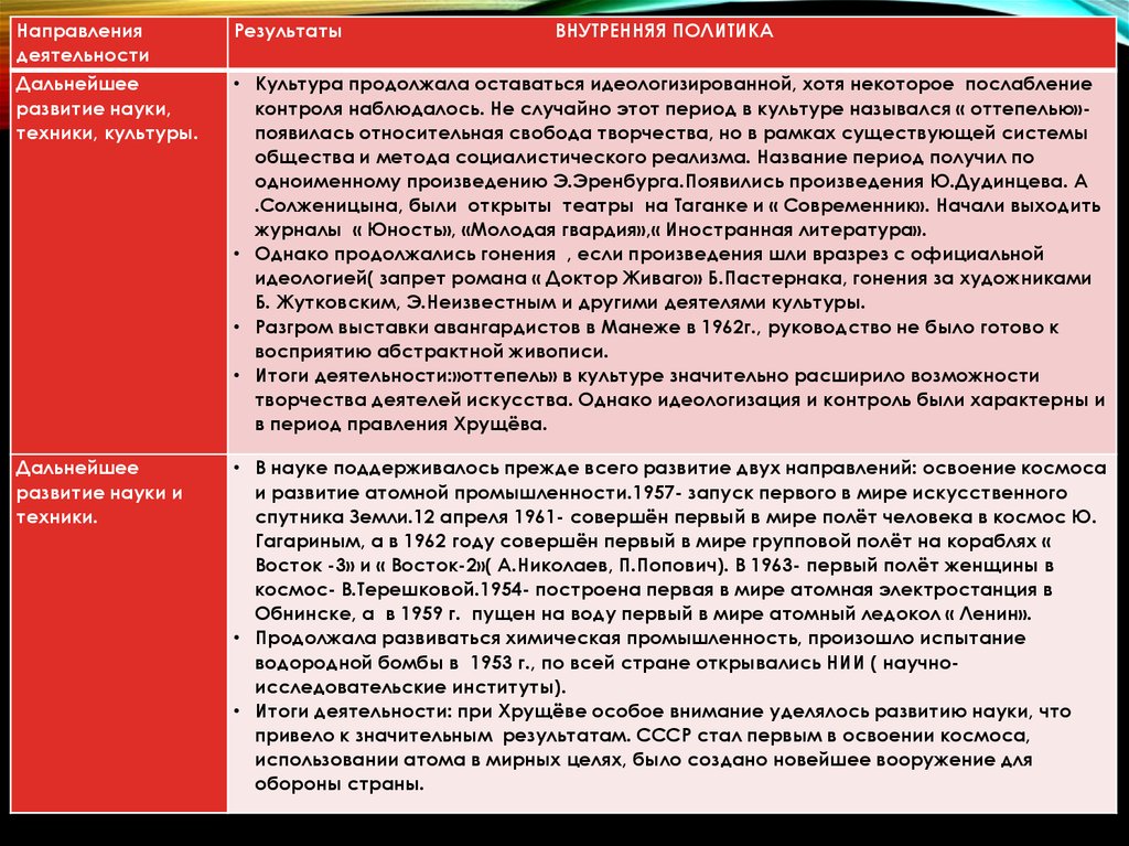 Государственная идеология запрет. Итоги внутренней политики Хрущева. Развитие культуры науки и техники при Хрущеве. Гонения на деятелей культуры при Хрущеве. Итоги деятельности Хрущева.