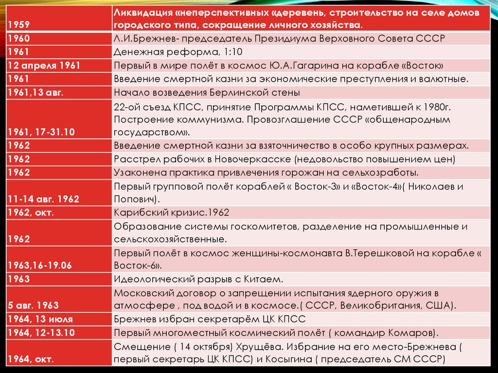 Съезд кпсс принятие новой программы партии. Программа построения коммунизма. Съезды КПСС даты. Программа построения коммунизма в СССР. Принятие программы КПСС.