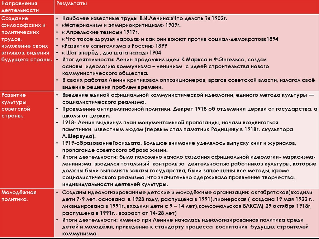 Основание направления. Основные направления деятельности Ленина. Итоги деятельности Ленина. Характеристика деятельности Ленина. Основные направления деятельности Ленина и их характеристика.