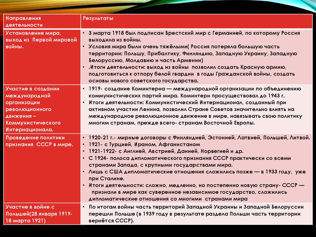 Сталин итоги деятельности. Брестский мир итоги. Международная организация объединявшая коммунистические. СССР признала Украину по итогам Брестского мира.