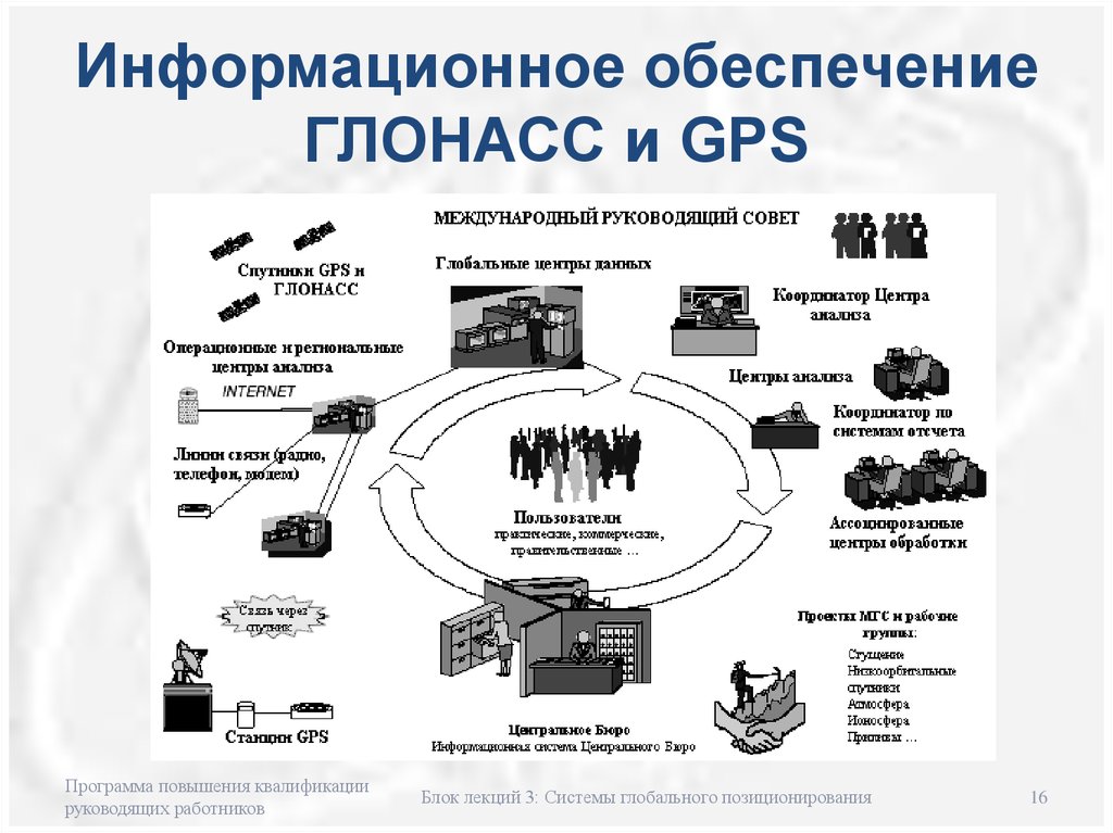 Системы глобального позиционирования презентация