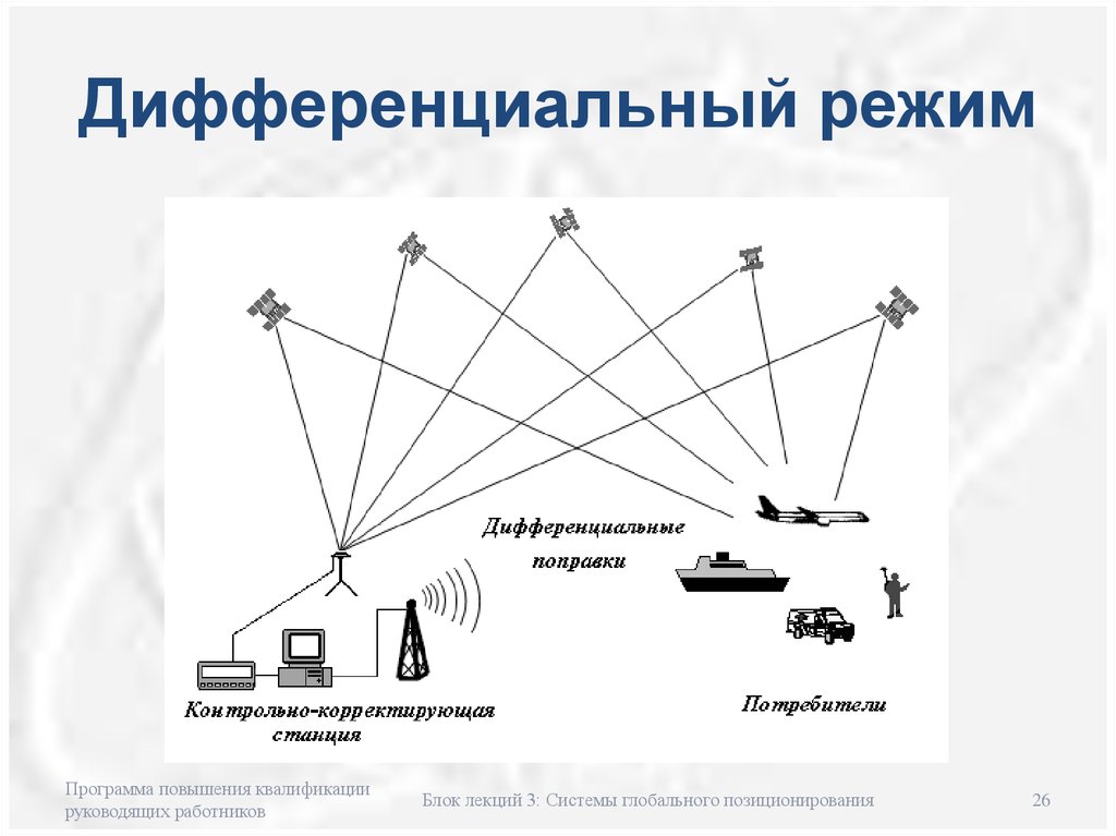 Системы глобального позиционирования презентация