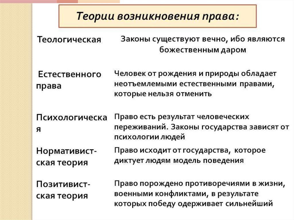 Вопросы по тгп. Теория происхождения право.