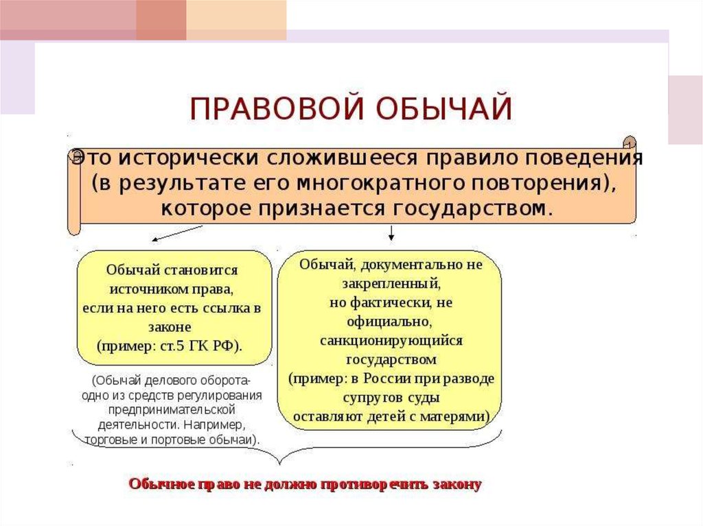 Право и обычаи. Правовой обычай как источник права. Правовой обычай пример источника права. Пример правового обычая как. Прриер праврвого обычпя.