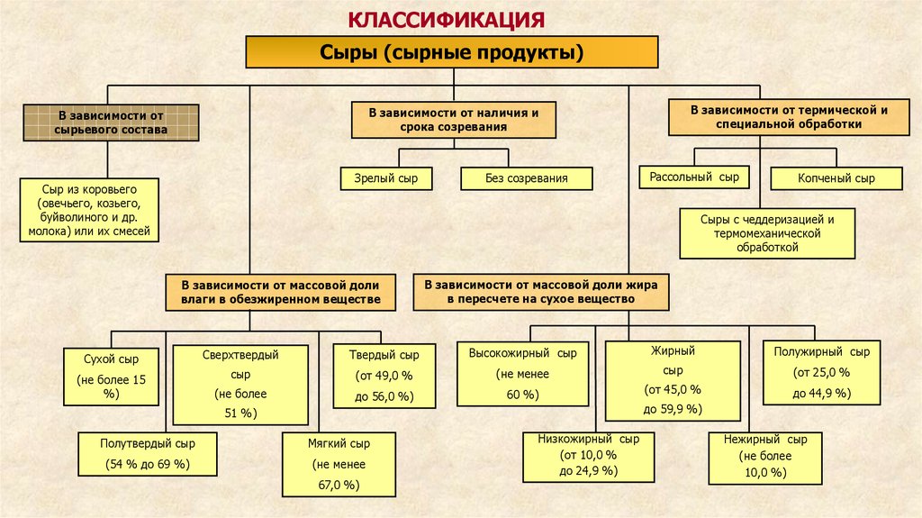 Классификация сыра схема