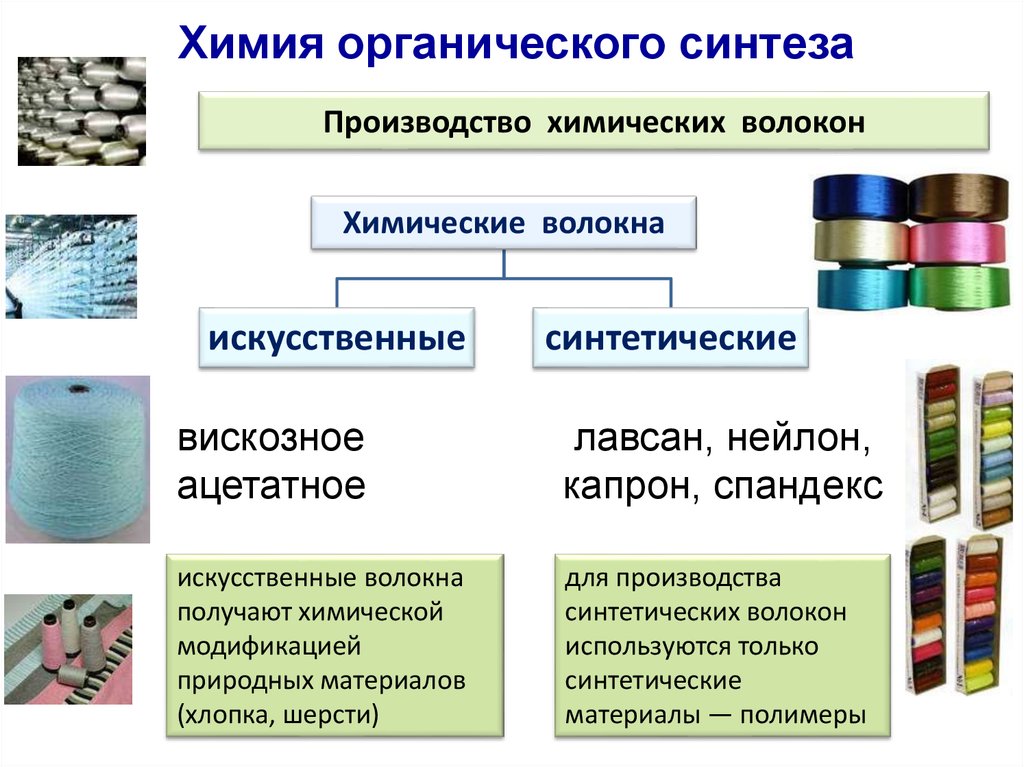 Органические вещества использовали. Химия полимеров хим волокна. Химические искусственные волокна. Сырье химической отрасли. Волокна полимеры.