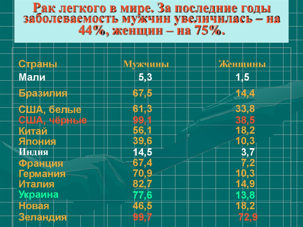 Процент рака. Статистика по онкологии легких. Статистика онкологии по возрастам. Распространение онкологии легких в мире. Онкология Возраст статистика.