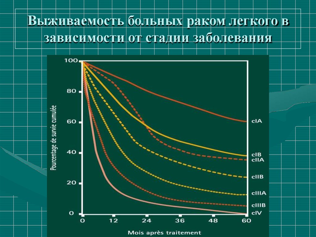 Выживаемость после операции желудка. Выживаемость в онкологии. Выживаемость в онкологии общая. Медиана общей выживаемости в онкологии. Карцинома выживаемость.