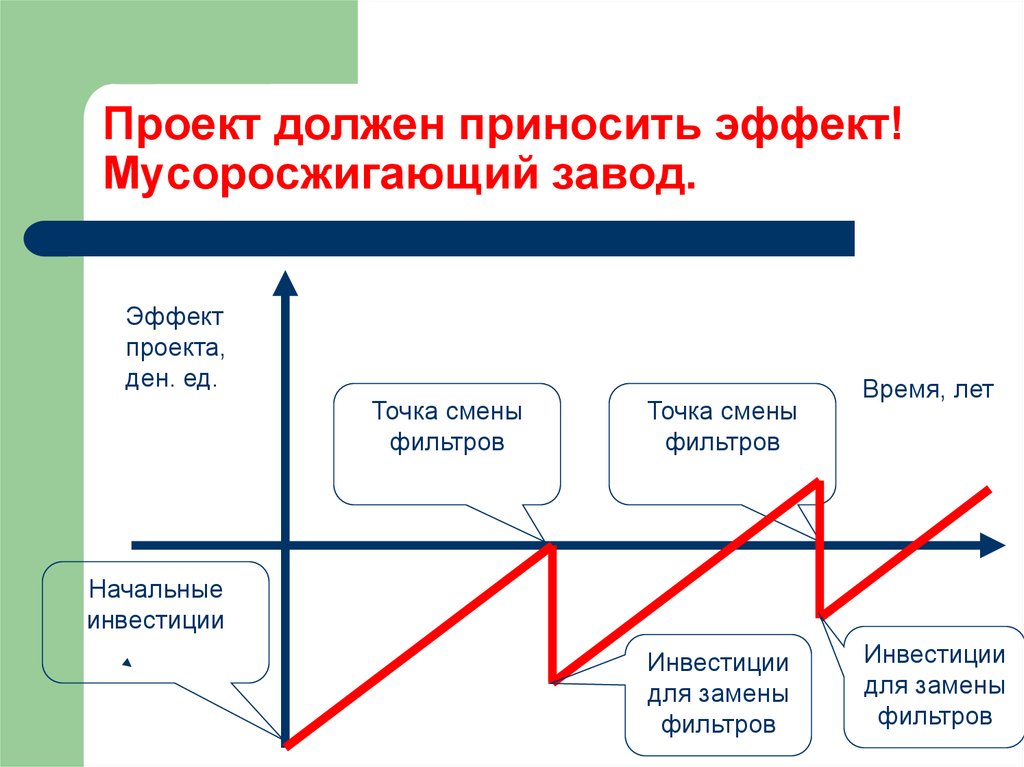 Выгодность проекта очевидна предложенного