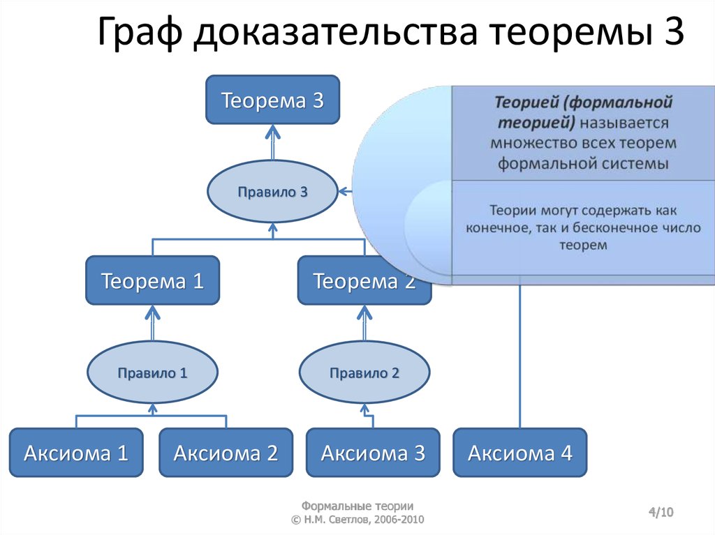 Формальные теоремы