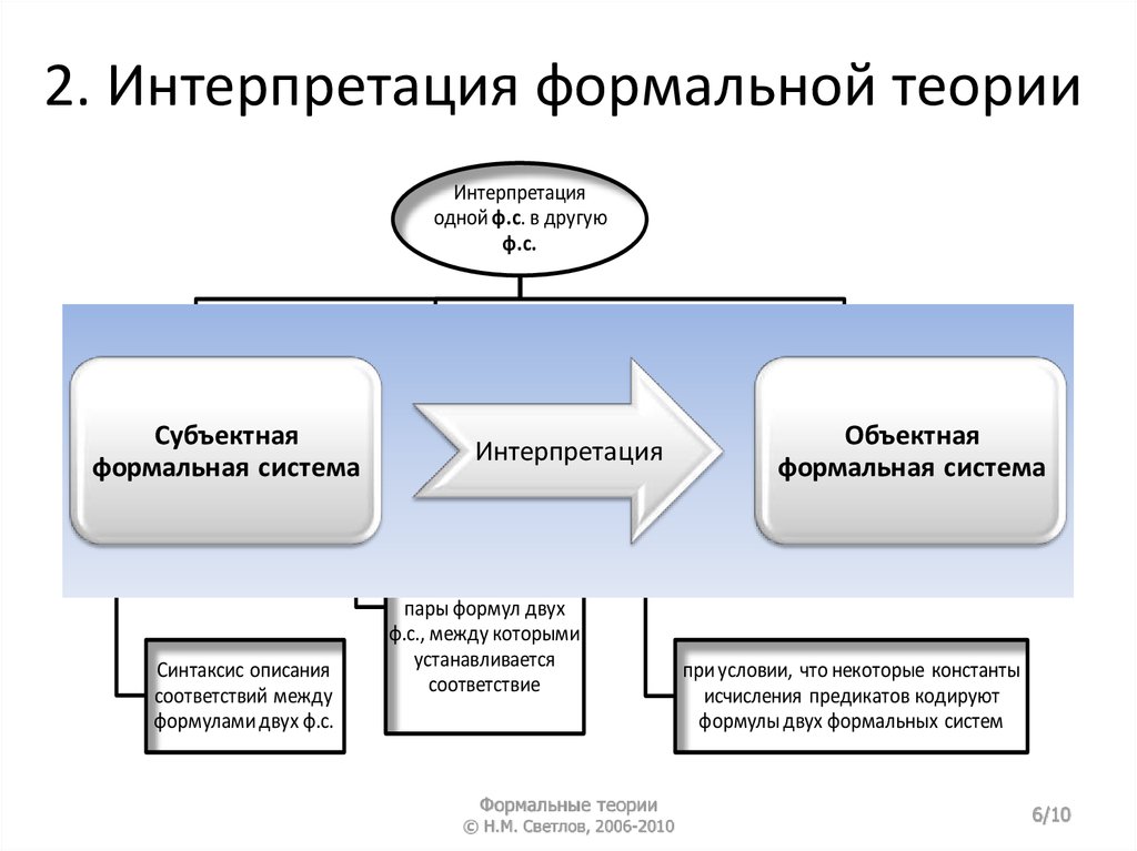 Теория формальных доказательств