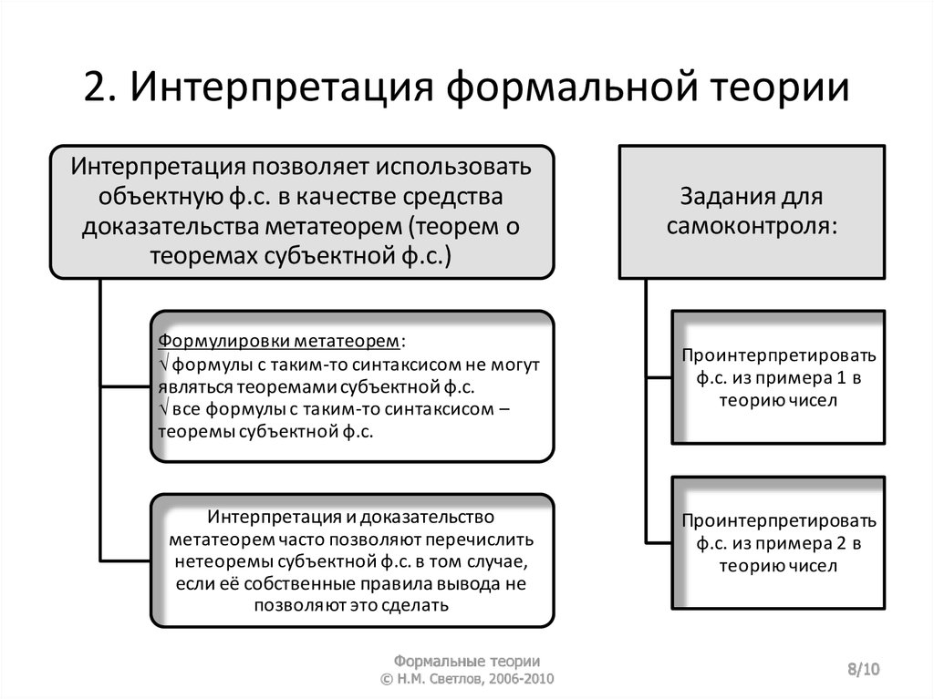 2 интерпретация. Формальная аксиоматическая теория. Теория интерпретации. Формальные теории примеры. Виды формальных теорий.