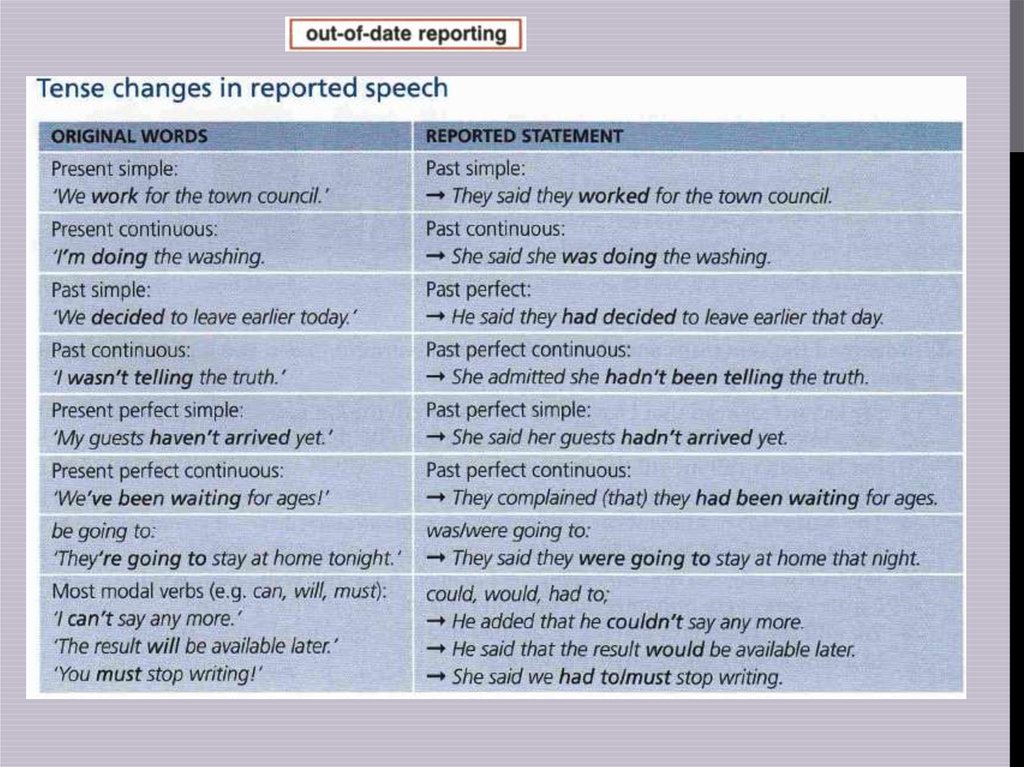 Were dating перевод. Reported Speech we. Today reported Speech. Reported Speech примеры. Reported Speech таблица с примерами.