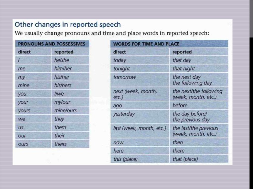 Full перевод на русский. Reported Speech таблица. Reported Speech правила. Reported Speech времена. Report Speech.