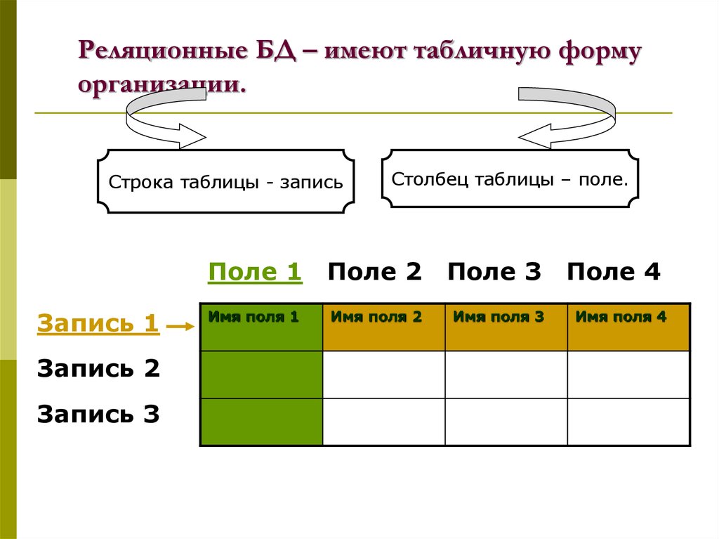 Реляционная база поле. Реляционная база данных имеет. Форма организации в реляционной базе данных. Реляционная БД форма организации. Реляционные базы форма организации.