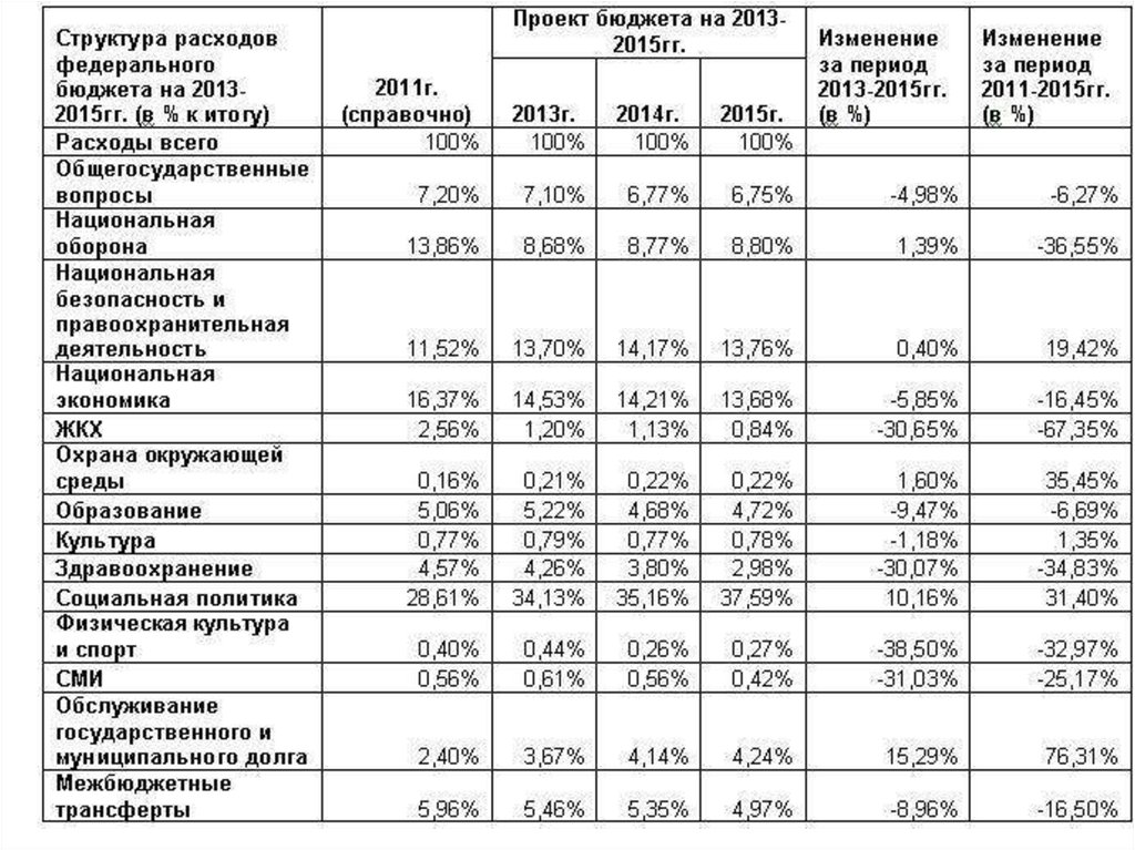 Изменение бюджетных расходов. Расходы бюджета. Структура расходов федерального бюджете в таблице. Расходы бюджета схема. Расходы на национальную экономику.