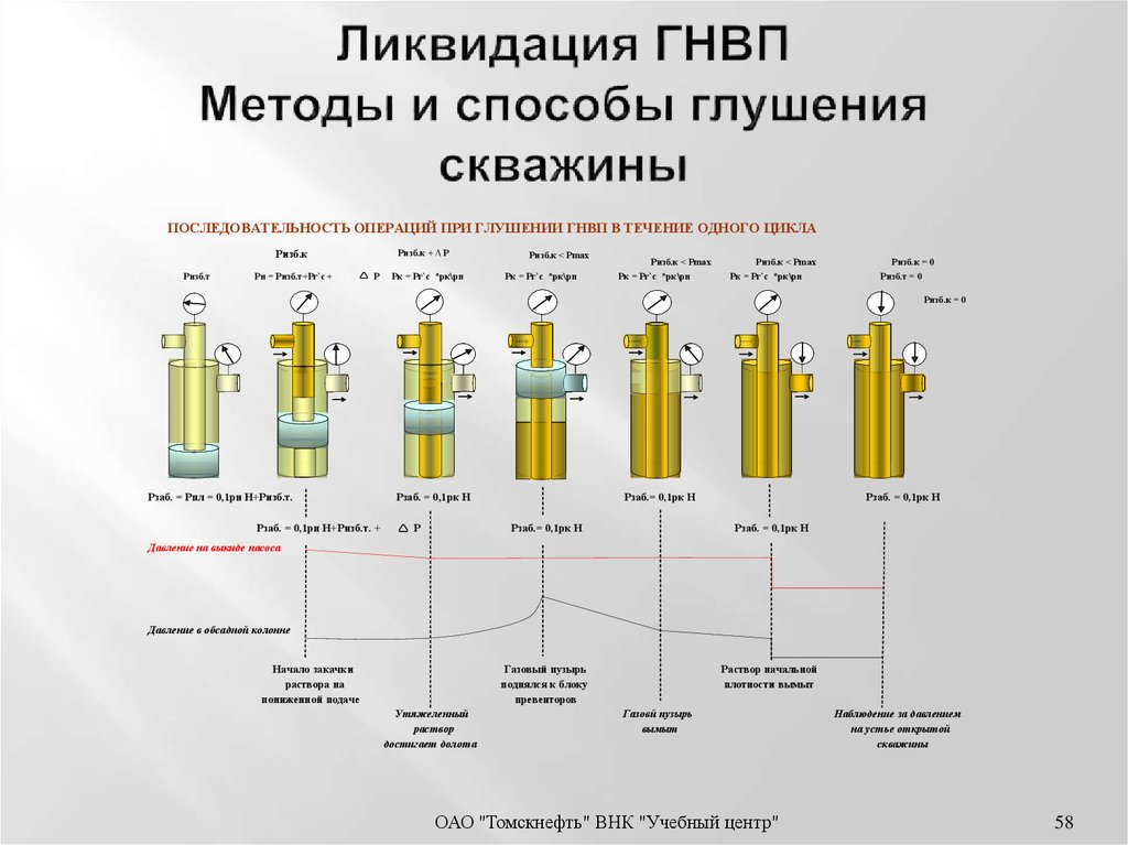 Карта глушения скважины при гнвп