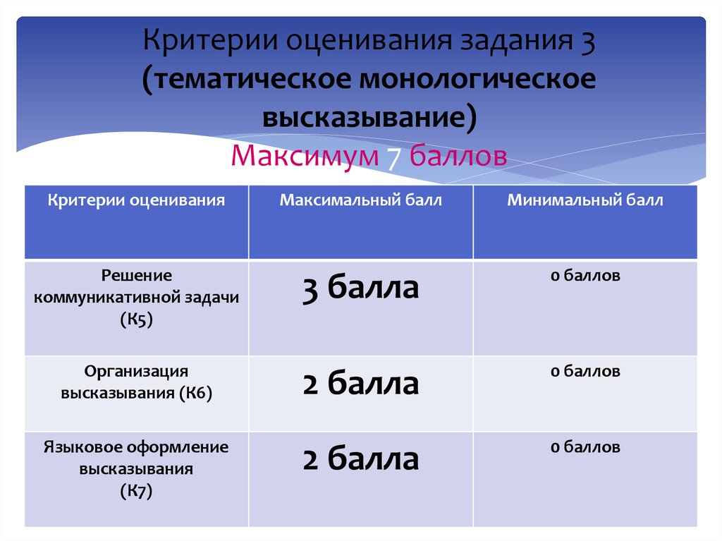 Английский язык критерии. Критерии оценивания английский язык. Критерии оценки по английскому языку. Критерии оценивания ОГЭ по английскому языку. ЕГЭ по английскому оценки.