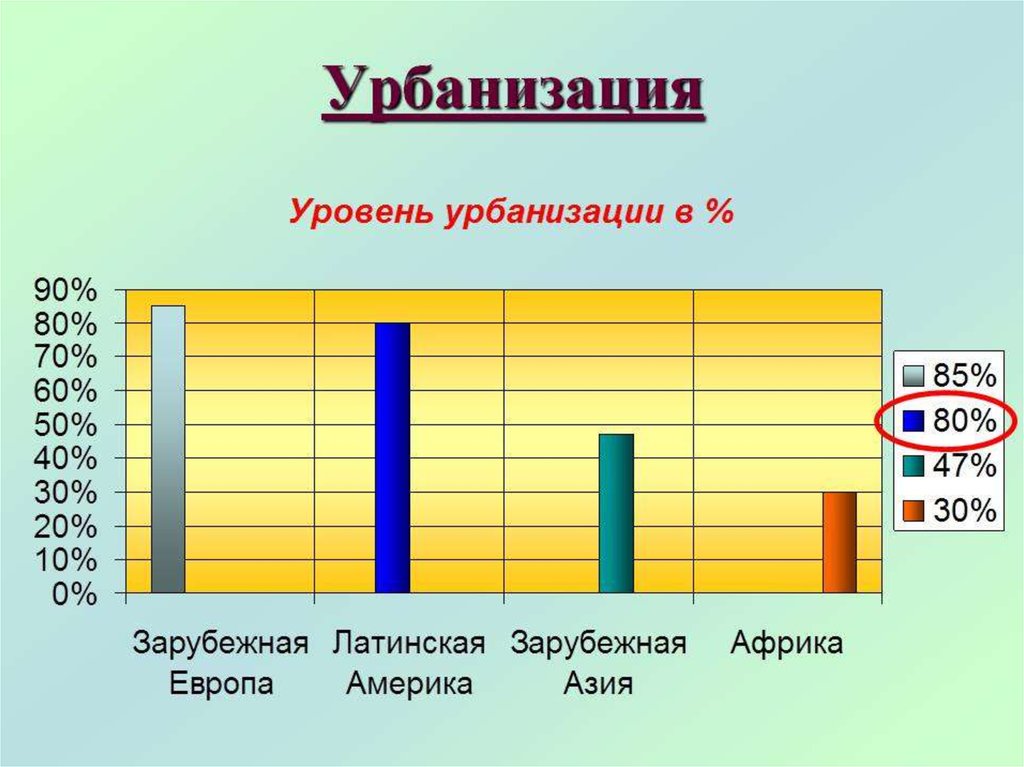 Уровень урбанизации. Урбанизация Латинской Америки. Уровень урбанизации Латинской Америки. Урбанизация в странах Латинской Америки. Население Латинской Америки урбанизация.