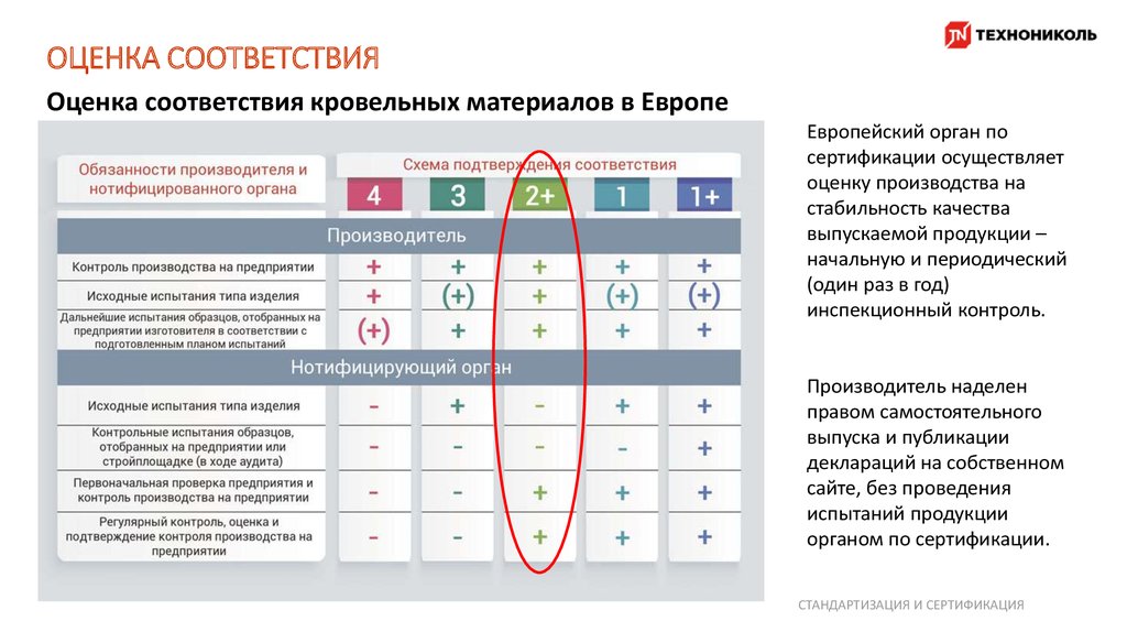 Типовые схемы оценки соответствия 621