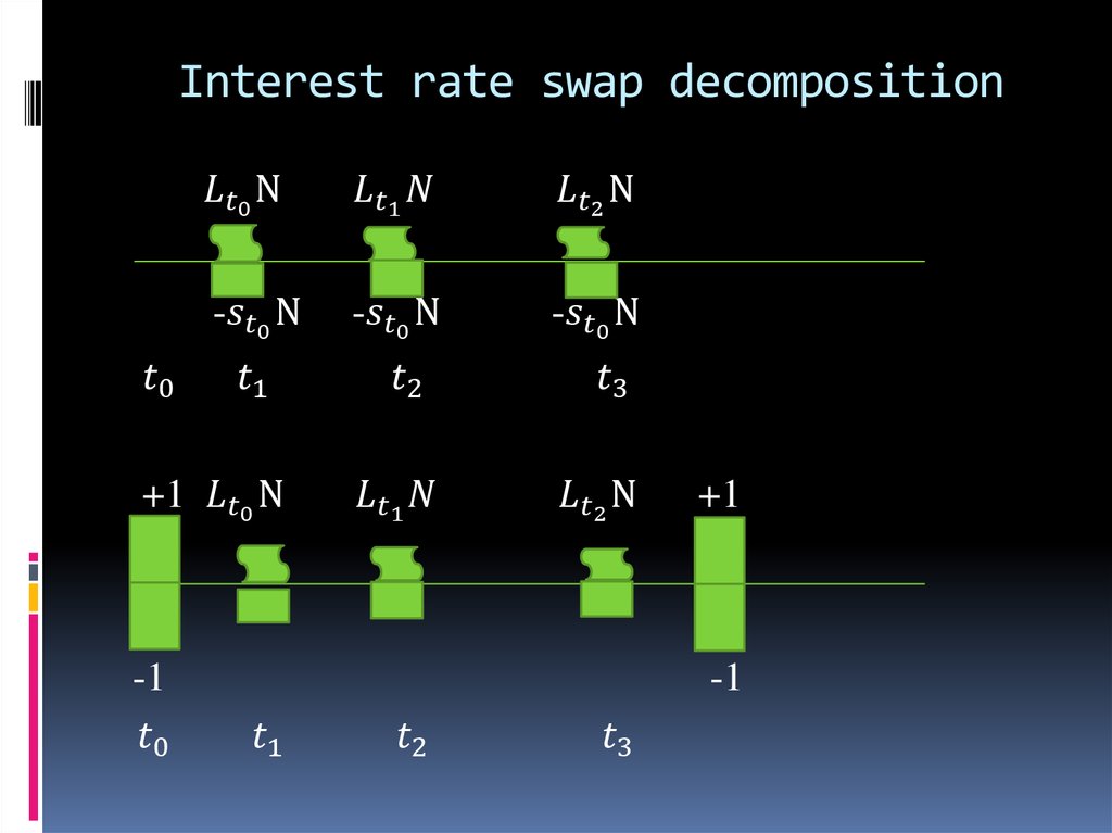 Interest rate swap decomposition