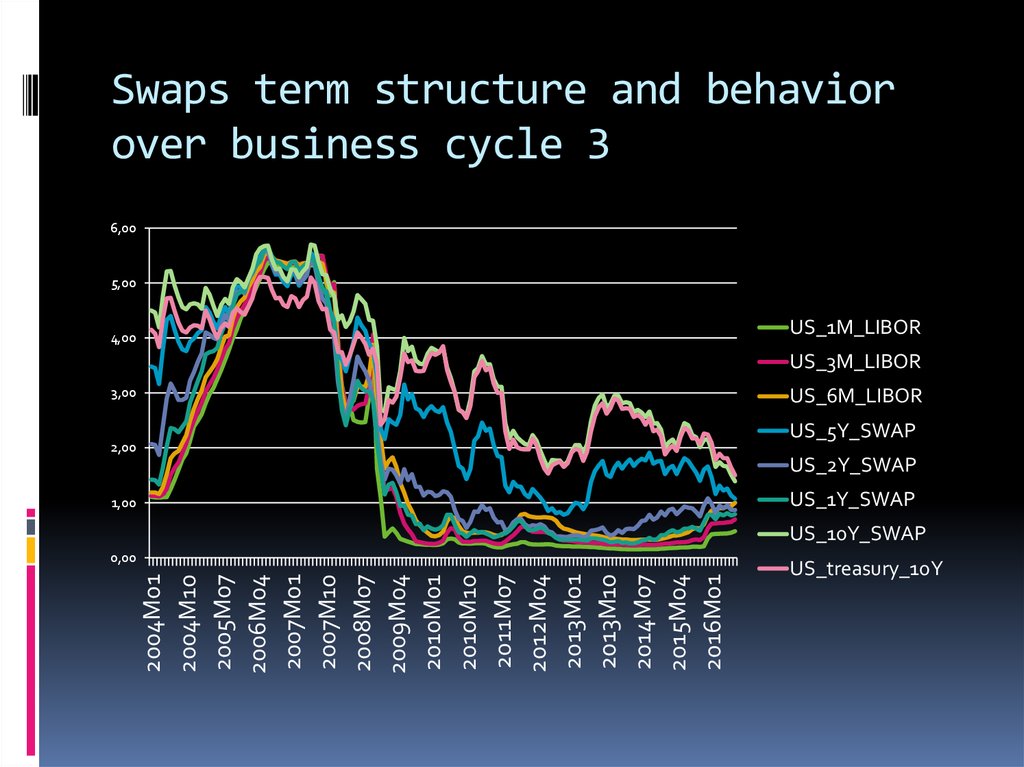 Swaps term structure and behavior over business cycle 3