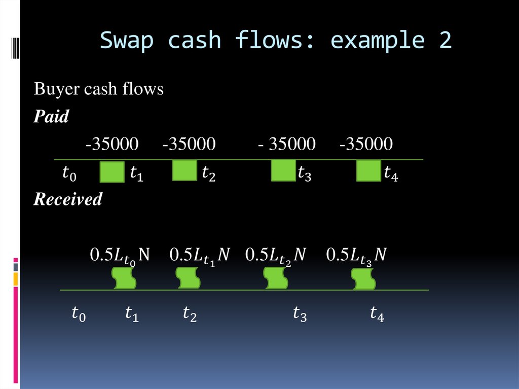 Swap cash flows: example 2