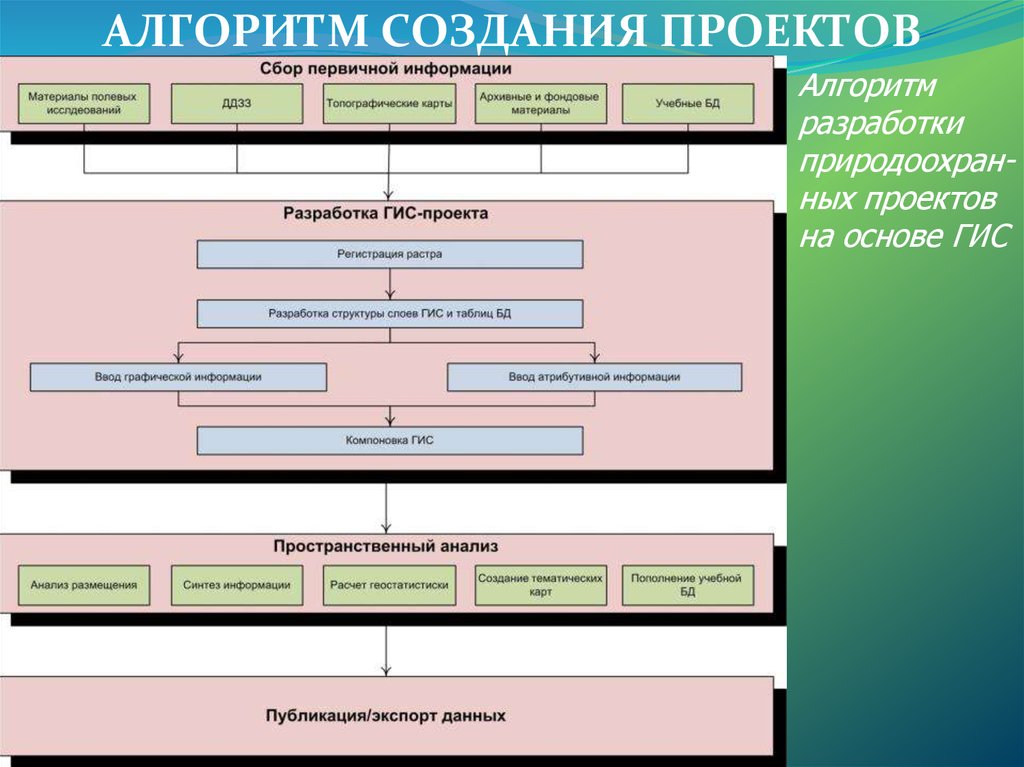 Алгоритм проекта. Алгоритм создания проекта. Алгоритм создания реферата. Алгоритм создания публикации.. Алгоритм создания аннотации.