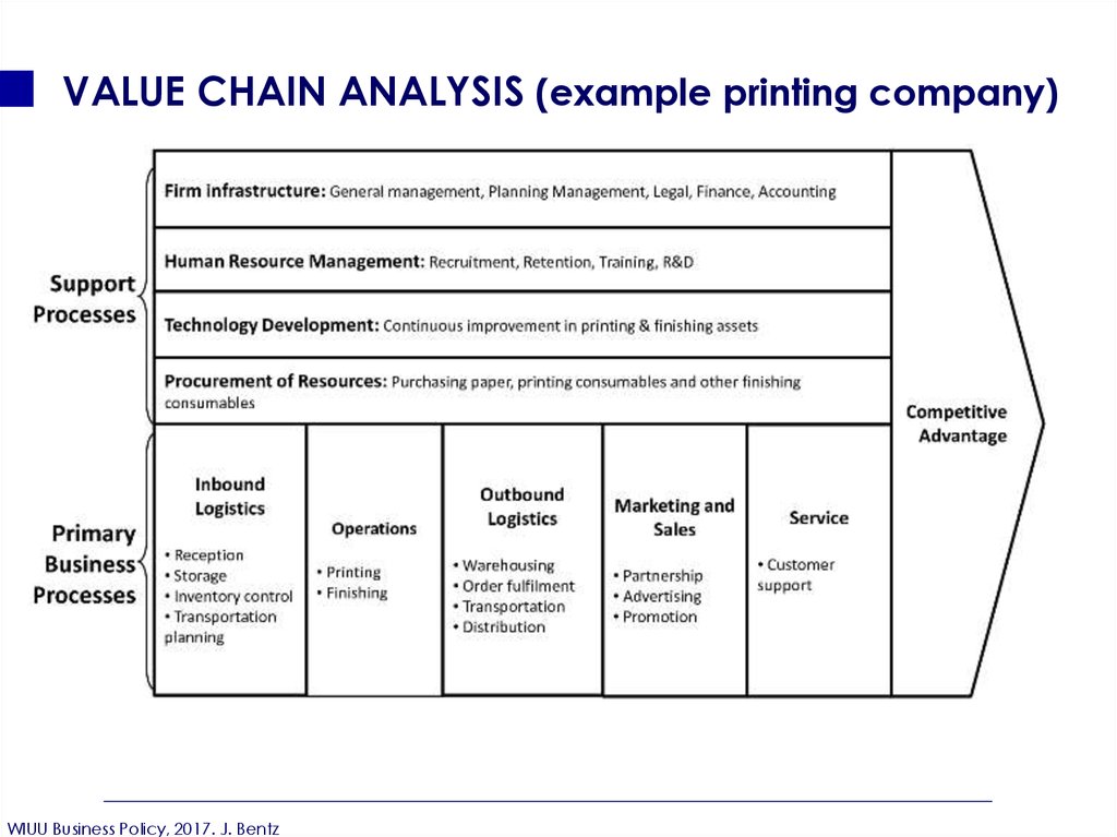 Value Chain Analysis Online Presentation