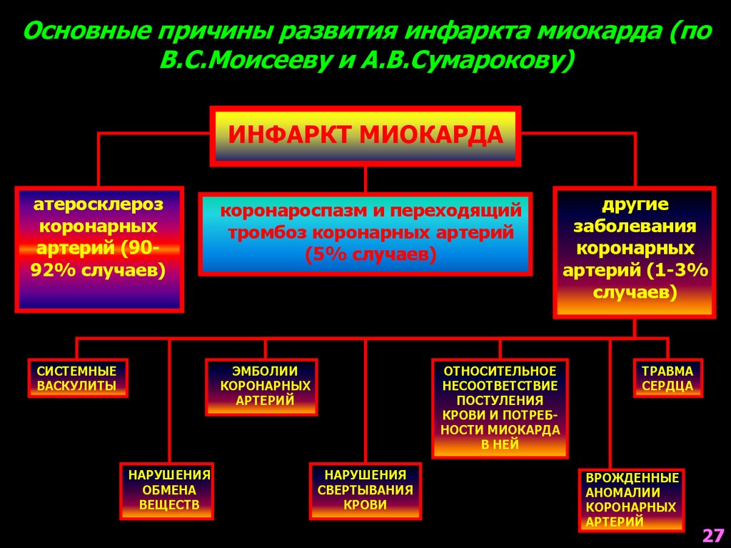 Факторы способствующие развитию инфаркта миокарда презентация