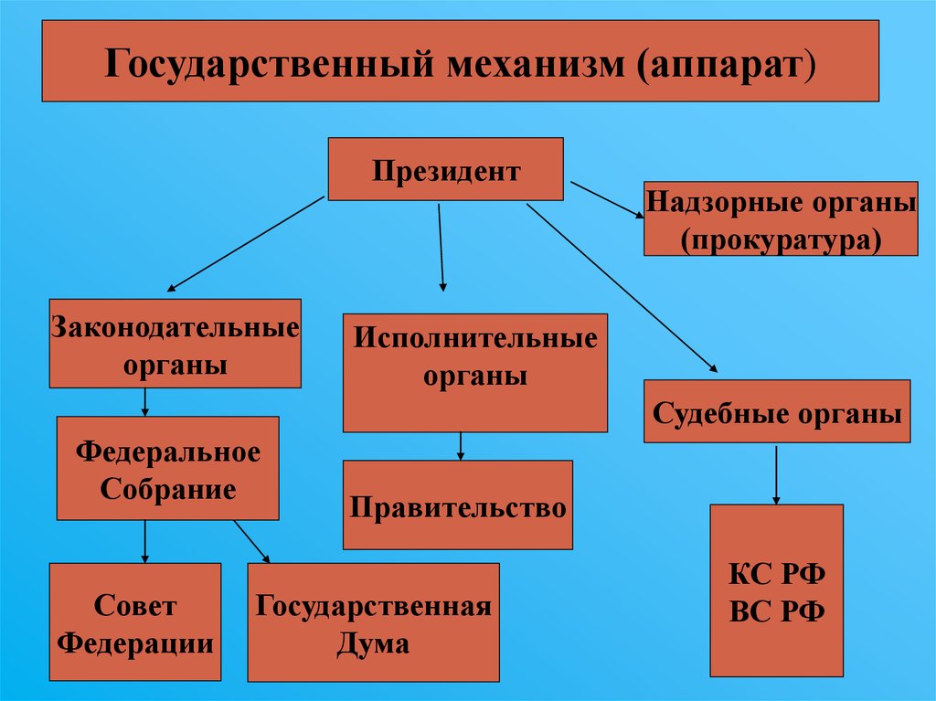 Сложный план организация власти в демократическом государстве