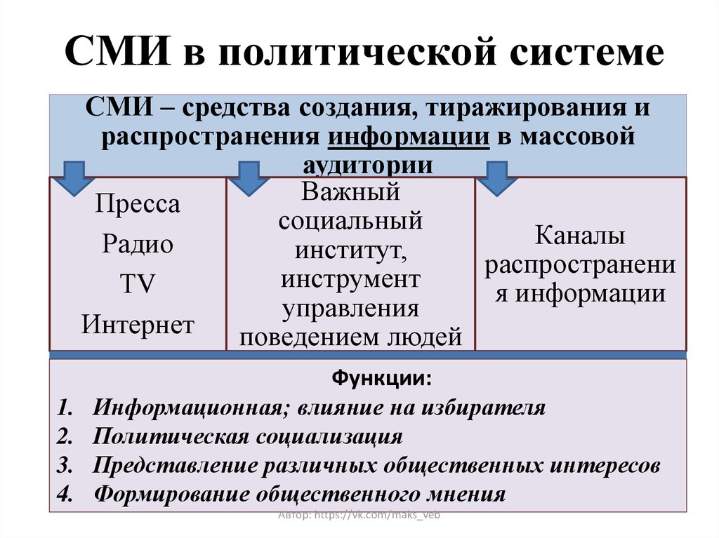 Сми в политике план егэ обществознание