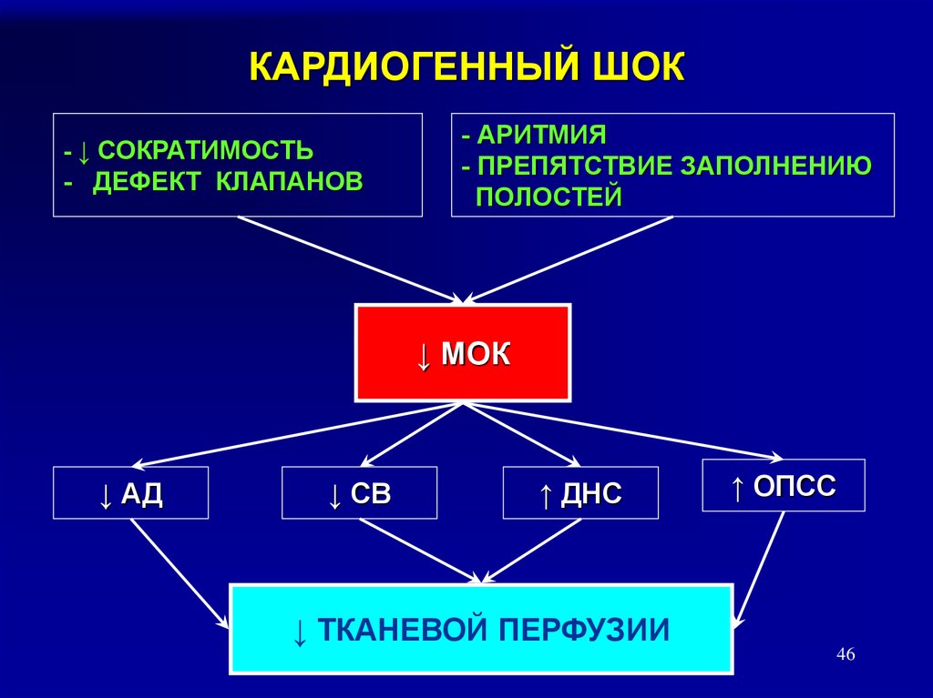 Схема патогенеза кардиогенного шока