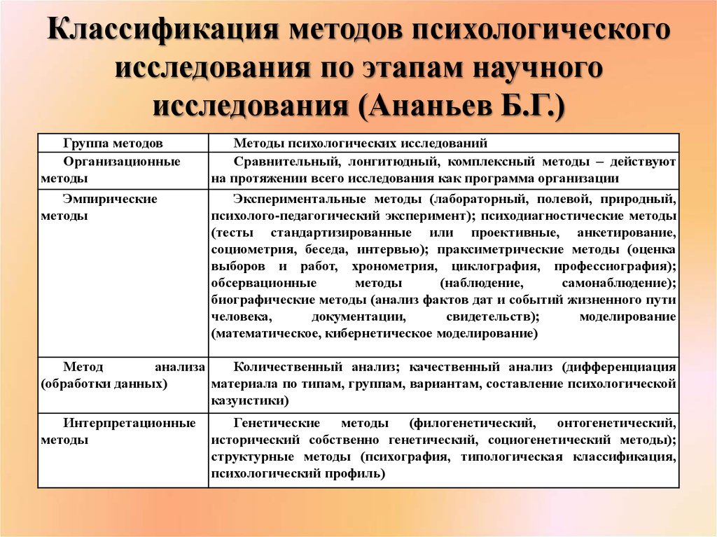 Классификация в психологии. Классификация методов психического познания. Классификация методов психологического исследования Ананьев. Классификация методов научного исследования в психологии. Классификация методов психологического исследования б.г. Ананьева.