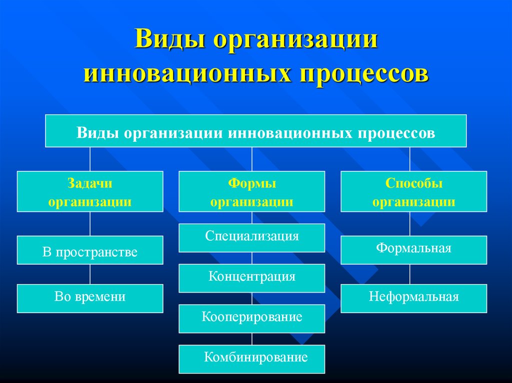 Разновидности процессов