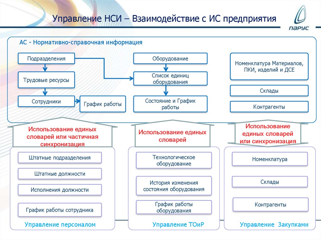 Штатные подразделения. Управление нормативно-справочной информацией. Система АСУ НСИ. Схема место НСИ В информационной системе предприятия. Справочник АСУ НСИ.